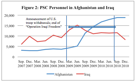 Figure 2: PSC Personnel in Afghanistan and Iraq