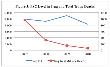 Figure 3: PSC Level in Iraq and Total Troop Deaths