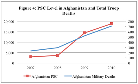 Figure 4: PSC Level in Afghanistan and Total Troop Deaths